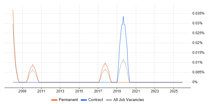 Data Integration Engineer job vacancy trend in Surrey