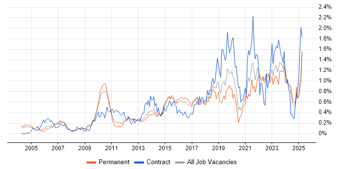 Job vacancy trend for Data Integration in Surrey Job vacancy trend for Data Integration in Surrey
