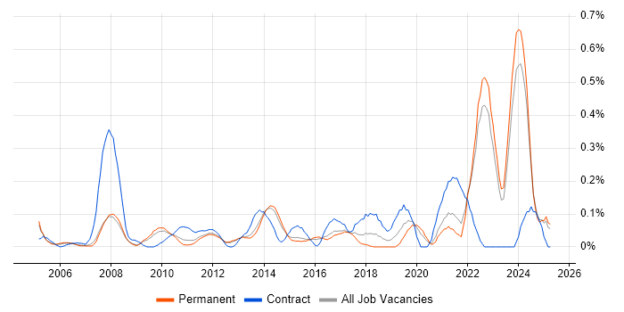 Job vacancy trend for Data Interpretation in Surrey Job vacancy trend for Data Interpretation in Surrey