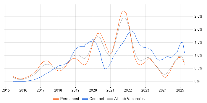 Job vacancy trend for Data Lake in Surrey Job vacancy trend for Data Lake in Surrey