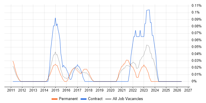 Data Lineage job vacancy trend in Surrey