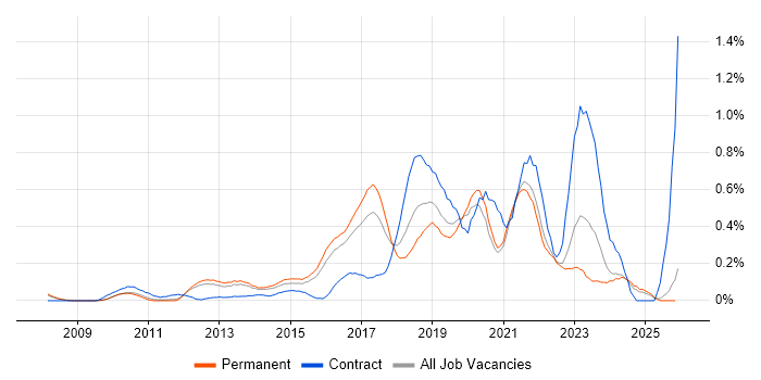 Data Loss Prevention job vacancy trend in Surrey