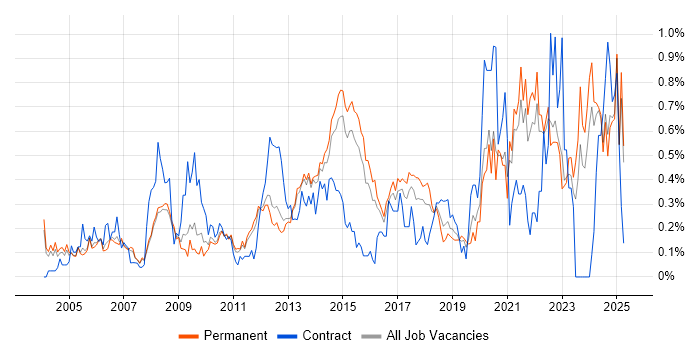 Job vacancy trend for Data Manager in Surrey Job vacancy trend for Data Manager in Surrey