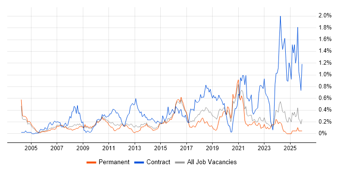 Data Mapping job vacancy trend in Surrey