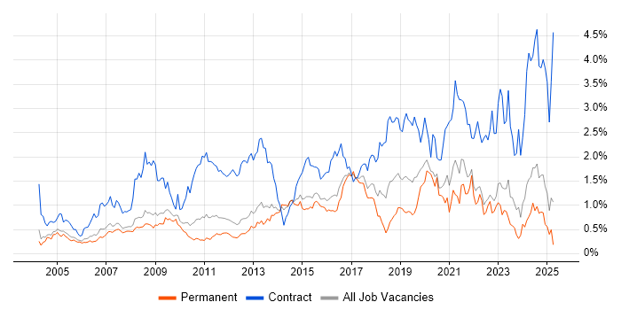 Job vacancy trend for Data Migration in Surrey Job vacancy trend for Data Migration in Surrey