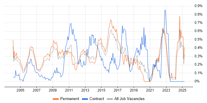 Job vacancy trend for Data Mining in Surrey Job vacancy trend for Data Mining in Surrey