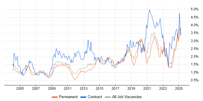 Job vacancy trend for Data Modelling in Surrey Job vacancy trend for Data Modelling in Surrey