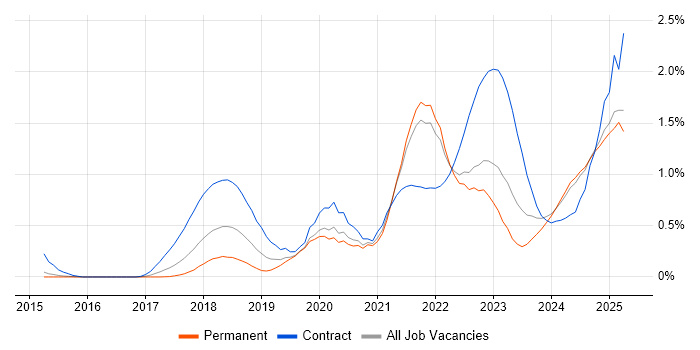 Job vacancy trend for Data Pipeline in Surrey Job vacancy trend for Data Pipeline in Surrey