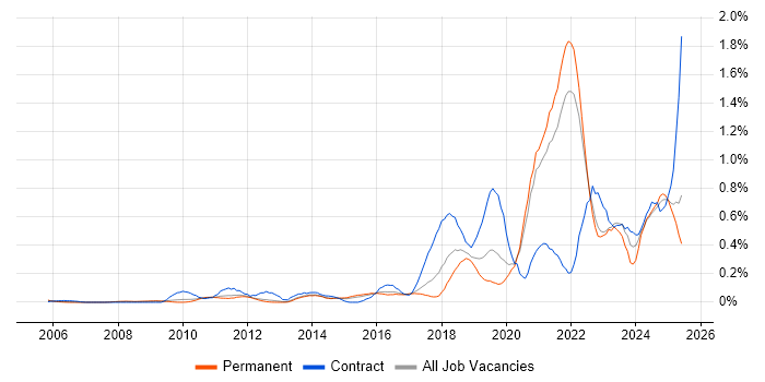 Job vacancy trend for Data Privacy in Surrey