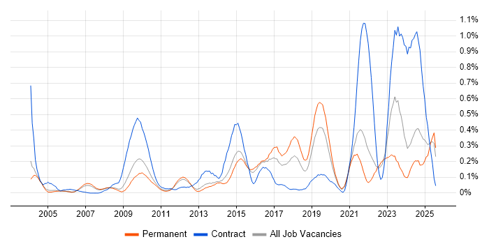 Job vacancy trend for Data Protection Act in Surrey