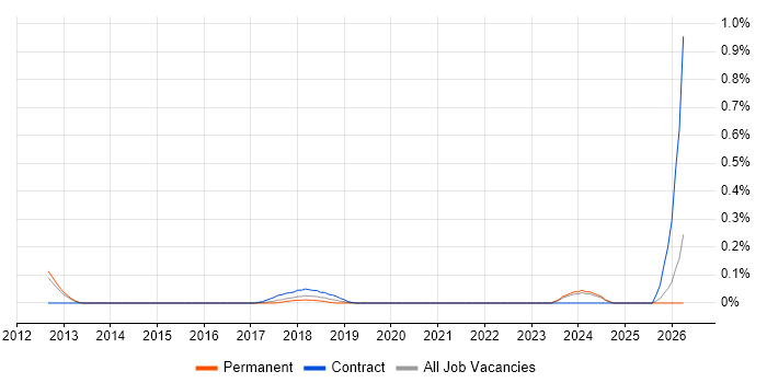 Data Protection Officer job vacancy trend in Surrey