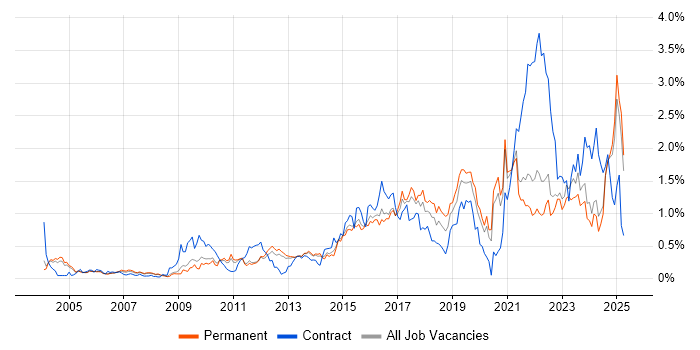Job vacancy trend for Data Protection in Surrey Job vacancy trend for Data Protection in Surrey