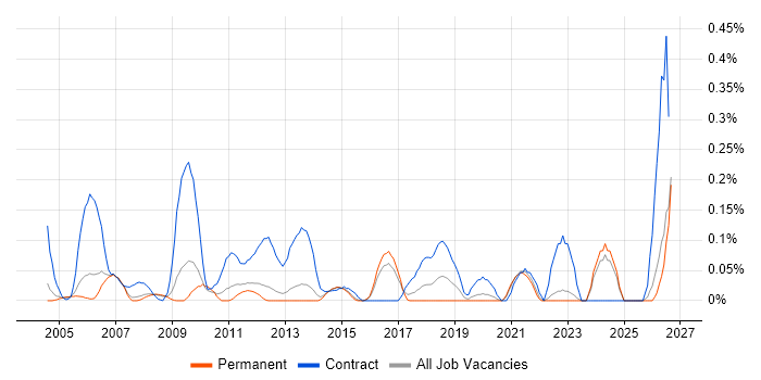 Data Reconciliation job vacancy trend in Surrey