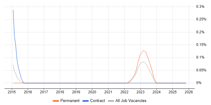 Data Science Leader job vacancy trend in Surrey