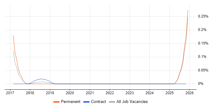 Data Science Manager job vacancy trend in Surrey