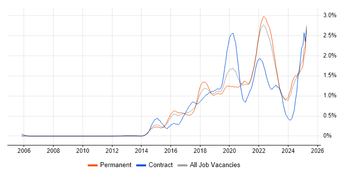 Job vacancy trend for Data Science in Surrey Job vacancy trend for Data Science in Surrey
