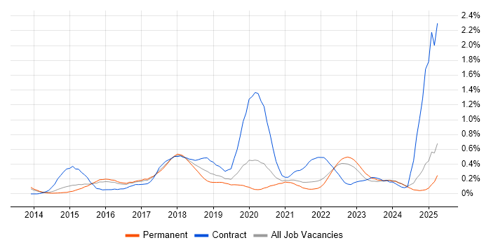 Job vacancy trend for Data Scientist in Surrey Job vacancy trend for Data Scientist in Surrey