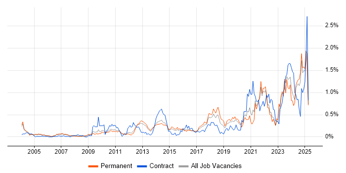 Job vacancy trend for Data Security in Surrey Job vacancy trend for Data Security in Surrey