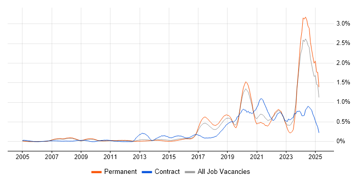Job vacancy trend for Data Strategy in Surrey Job vacancy trend for Data Strategy in Surrey
