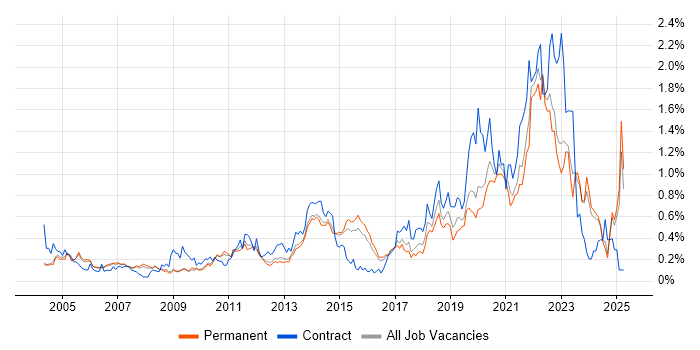 Job vacancy trend for Data Structures in Surrey Job vacancy trend for Data Structures in Surrey