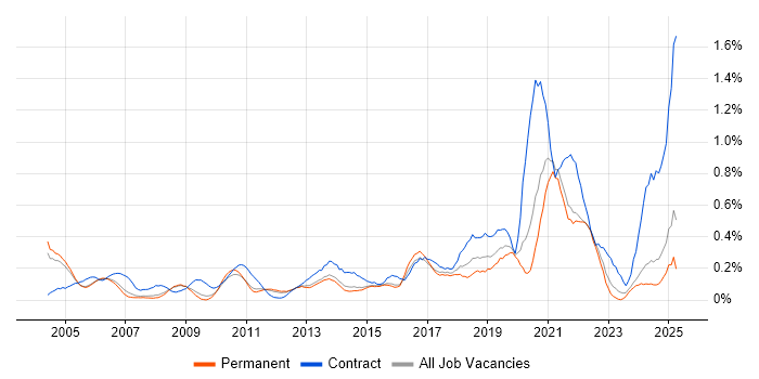 Job vacancy trend for Data Transformation in Surrey Job vacancy trend for Data Transformation in Surrey