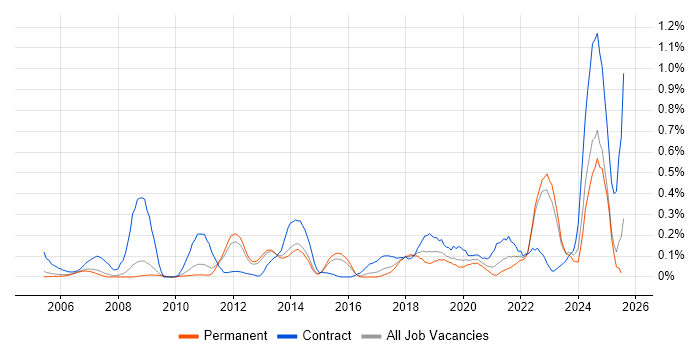 Job vacancy trend for Data Validation in Surrey Job vacancy trend for Data Validation in Surrey