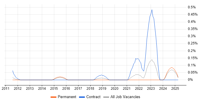 Job vacancy trend for Data Vault in Surrey Job vacancy trend for Data Vault in Surrey