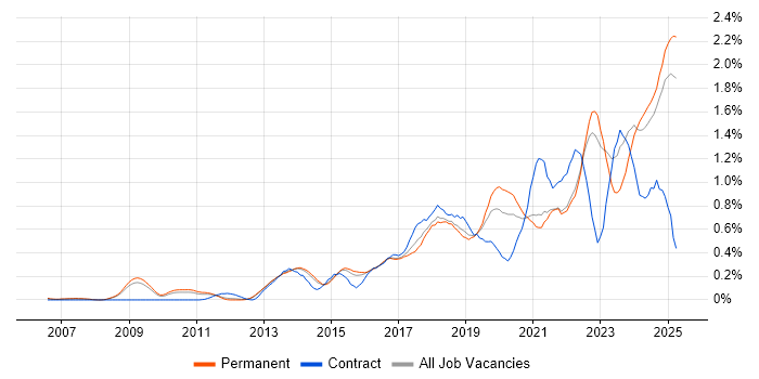 Job vacancy trend for Data Visualisation in Surrey Job vacancy trend for Data Visualisation in Surrey