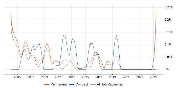 Job vacancy trend for Data Warehouse Architect in Surrey Job vacancy trend for Data Warehouse Architect in Surrey