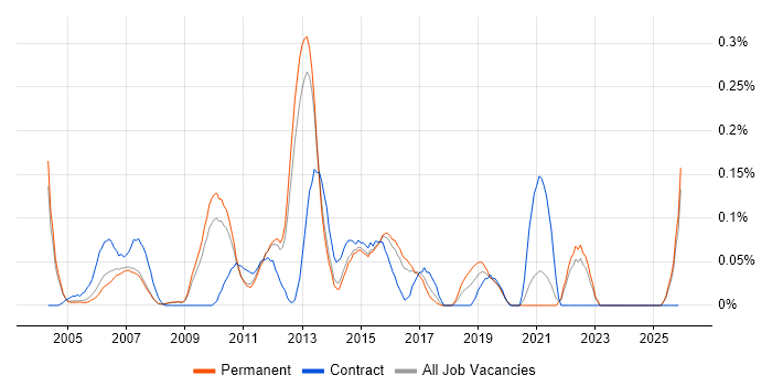 Data Warehouse Manager job vacancy trend in Surrey