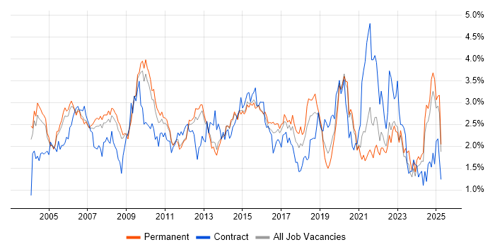 Job vacancy trend for Data Warehouse in Surrey Job vacancy trend for Data Warehouse in Surrey