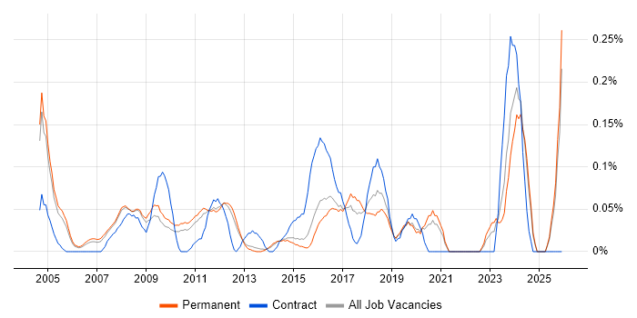 Database Engineer job vacancy trend in Surrey