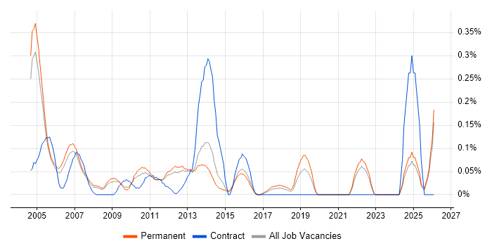 Database Manager job vacancy trend in Surrey