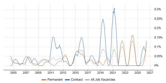 Database Migration job vacancy trend in Surrey