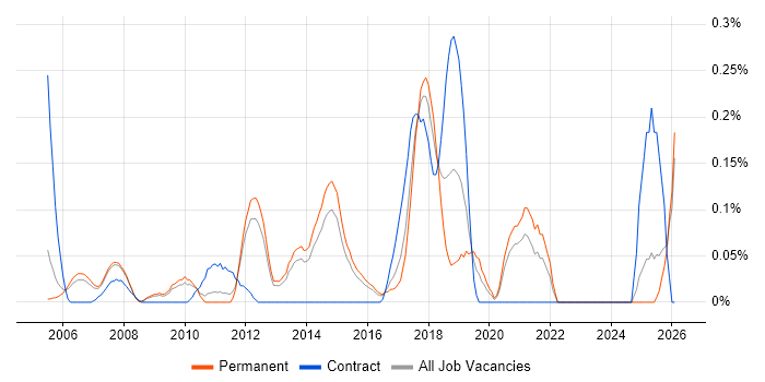 Database Optimisation job vacancy trend in Surrey