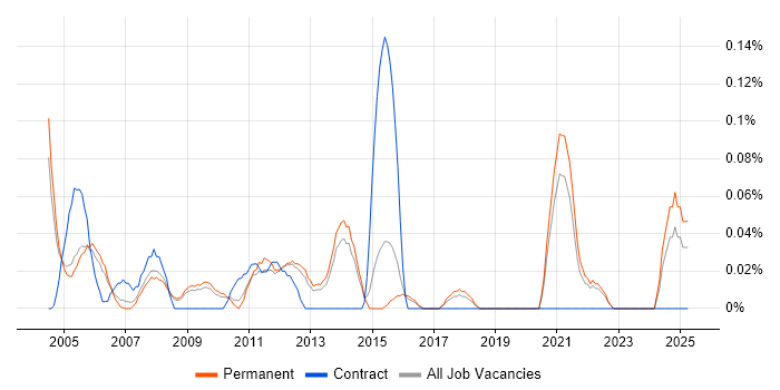 Job vacancy trend for Database Specialist in Surrey Job vacancy trend for Database Specialist in Surrey