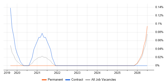 Databricks Data Engineer job vacancy trend in Surrey