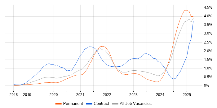 Job vacancy trend for Databricks in Surrey Job vacancy trend for Databricks in Surrey