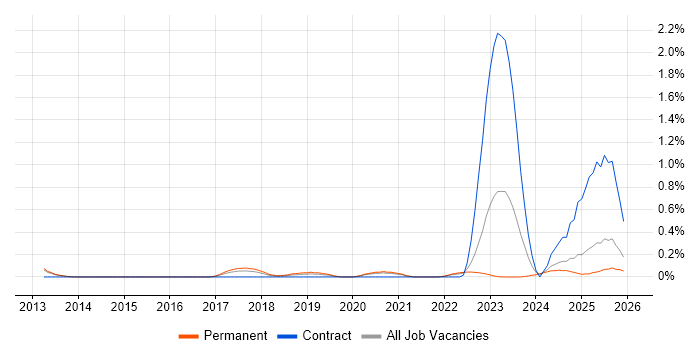 Datadog job vacancy trend in Surrey