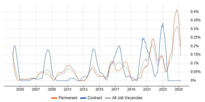 Job vacancy trend for DataOps in Surrey