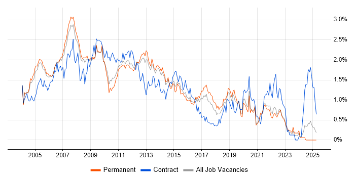 Job vacancy trend for DBA in Surrey Job vacancy trend for DBA in Surrey
