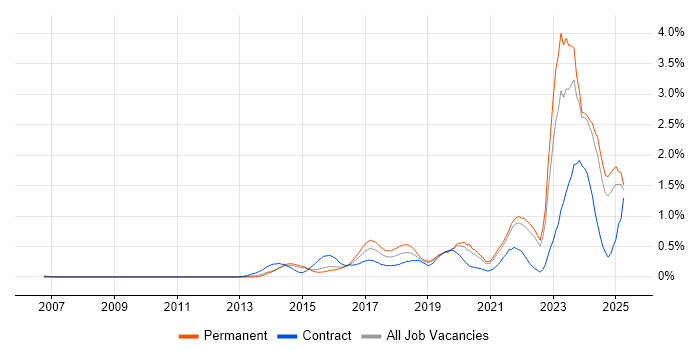 Job vacancy trend for DBS Check in Surrey Job vacancy trend for DBS Check in Surrey