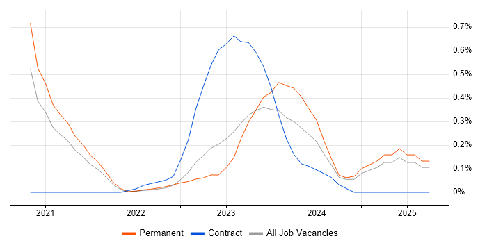 Job vacancy trend for dbt in Surrey