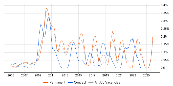 Deadline-Driven job vacancy trend in Surrey