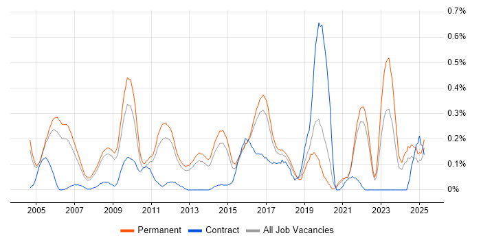 Job vacancy trend for Debian in Surrey