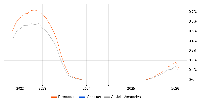 Decarbonisation job vacancy trend in Surrey