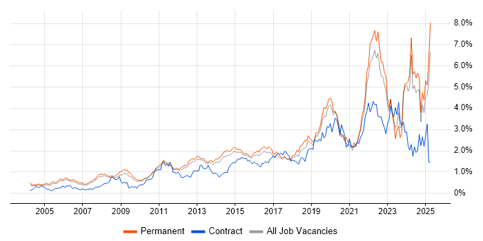 Job vacancy trend for Decision-Making in Surrey Job vacancy trend for Decision-Making in Surrey