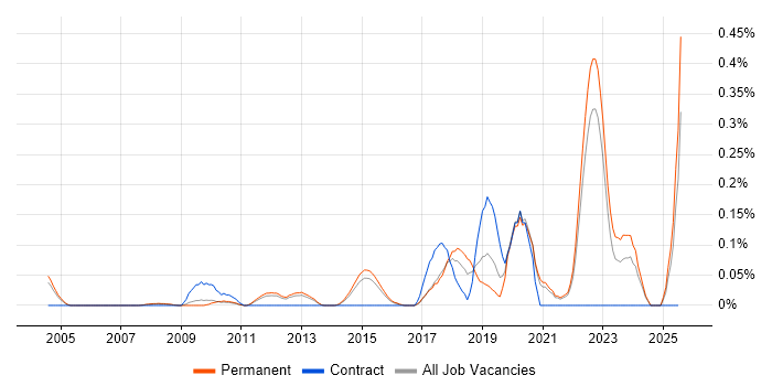 Job vacancy trend for Decision Tree in Surrey