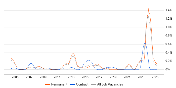 Job vacancy trend for Def Stans in Surrey