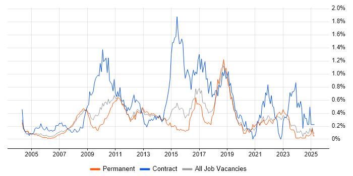 Job vacancy trend for Defect Management in Surrey Job vacancy trend for Defect Management in Surrey